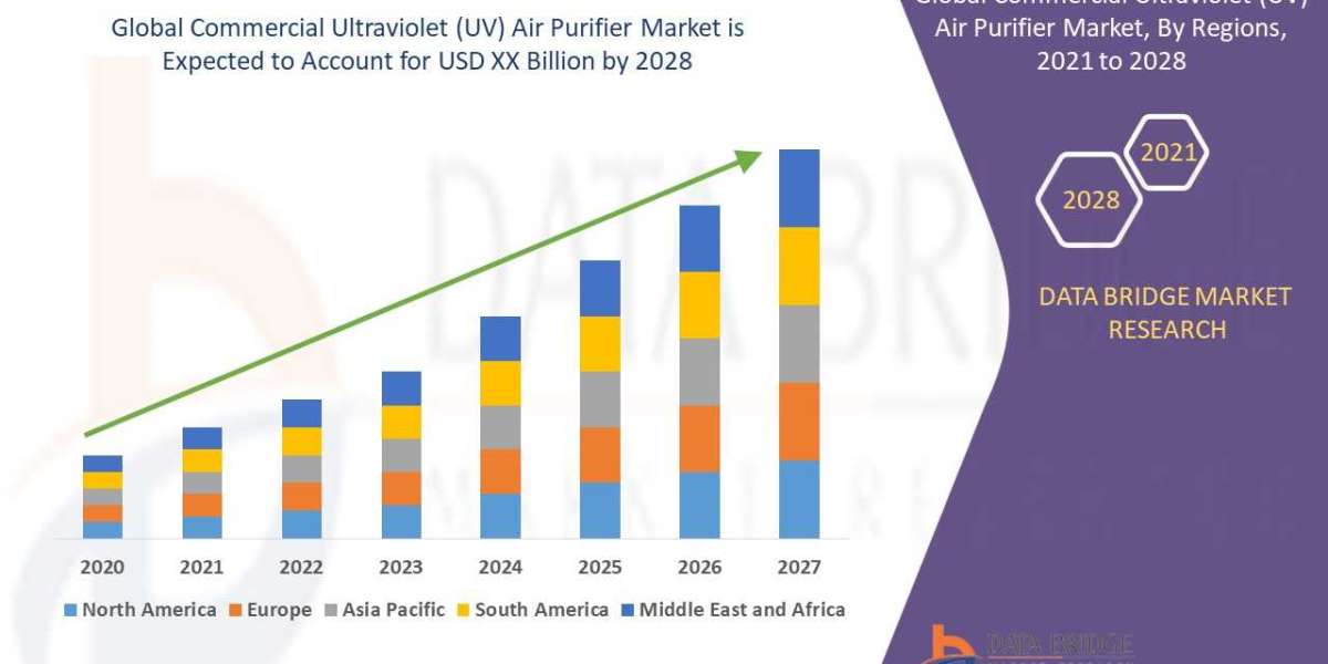 Commercial Ultraviolet (UV) Air Purifier Market Business Opportunities in 2028